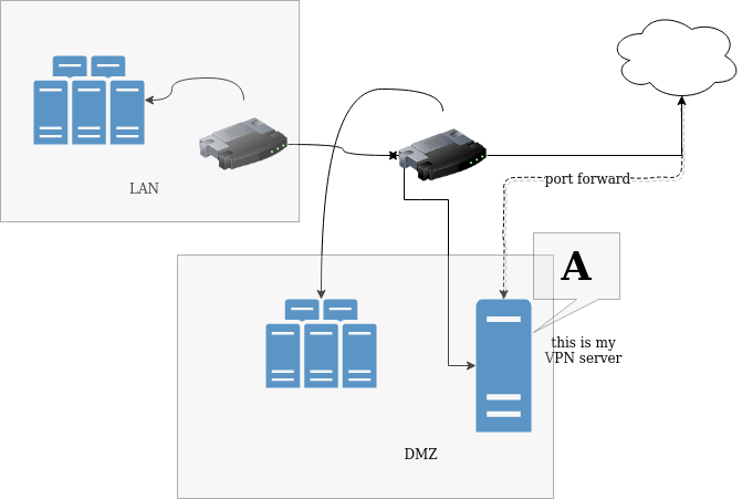 VPN